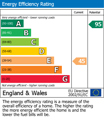 Energy Performance Certificate for Pett Road, Pett