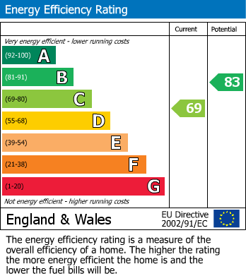 Energy Performance Certificate for The Heights, Hastings