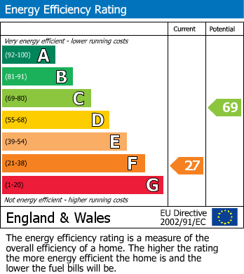 Energy Performance Certificate for Fyrsway, Fairlight