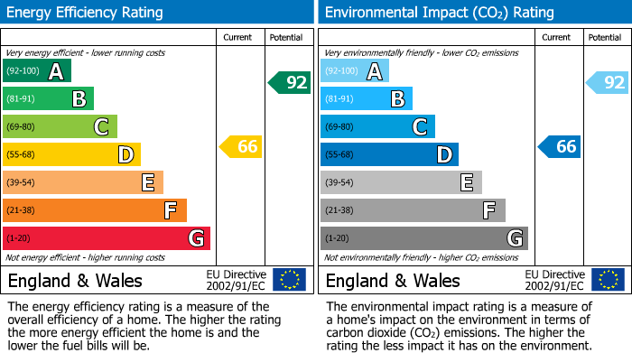 Energy Performance Certificate for Brede Valley View, Icklesham