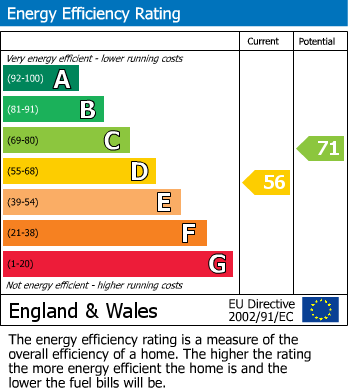 Energy Performance Certificate for Waites Lane, Fairlight
