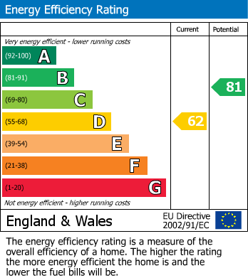 Energy Performance Certificate for Harold Road, Hastings