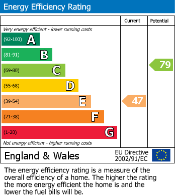 Energy Performance Certificate for Priory Road, Hastings